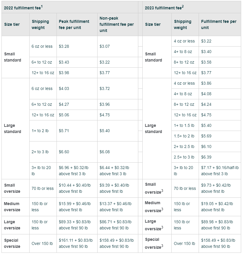 Amazon Fee Changes 2023